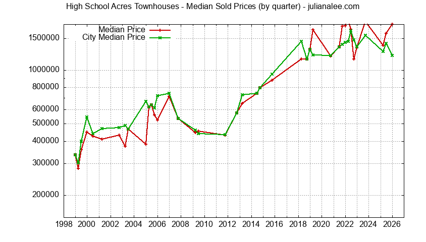 Graph of the Quarterly Median Price of High School Acres vs. Redwood City Townhouses Sold