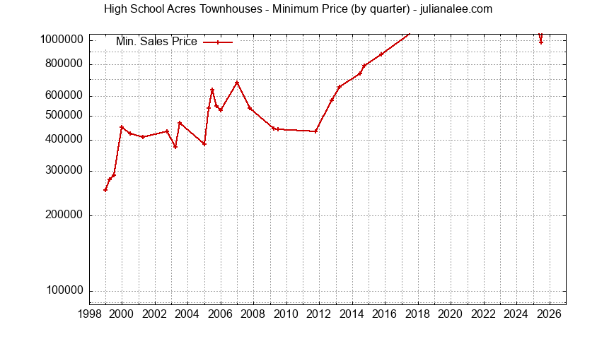 Graph of the Quarterly Minimum Price for High School Acres Townhouses Sold