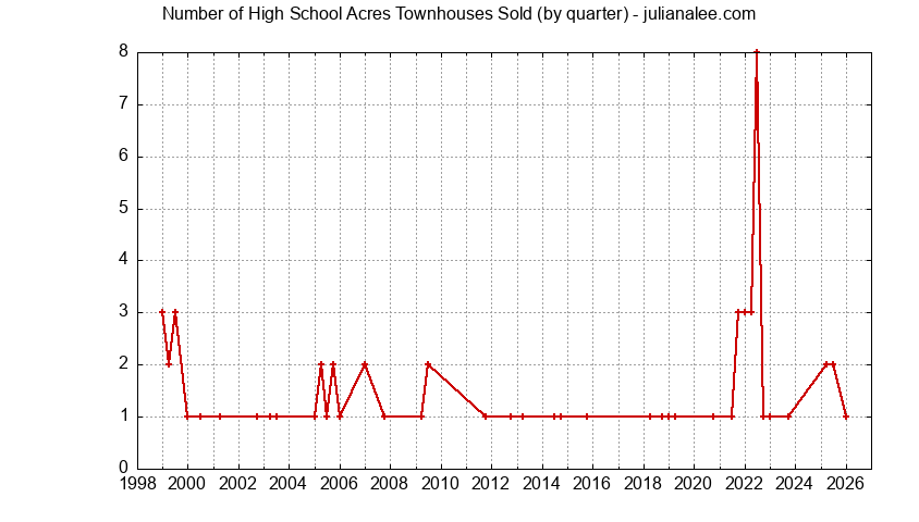 Graph of the Quarterly Number of Redwood City Townhouses Sold