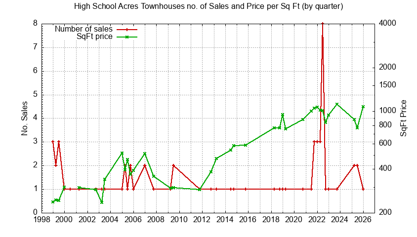 Graph of the Quarterly Number & Price Per SqFt of High School Acres Townhouses Sold