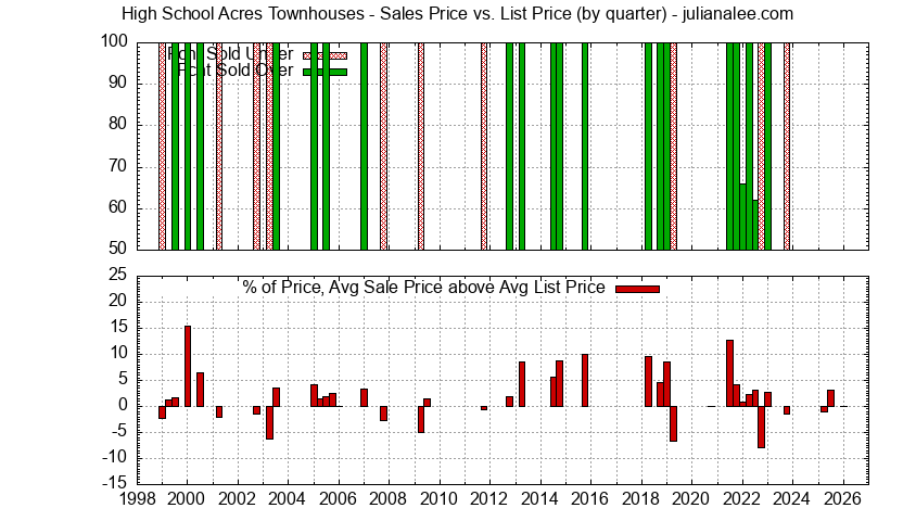 Graph of the Quarterly Sales Price vs. List Price for High School Acres Townhouses