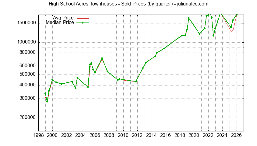 Graph of the Quarterly Average and Median Price of High School Acres Townhouses Sold