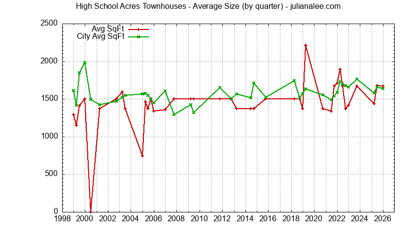 Graph of the Quarterly Average Size of High School Acres vs. Redwood City Townhouses Sold