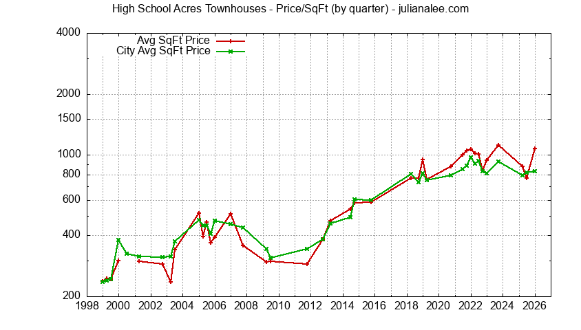Graph of the Quarterly Average Price Per Square Foot for High School Acres vs. Redwood City Townhouses Sold