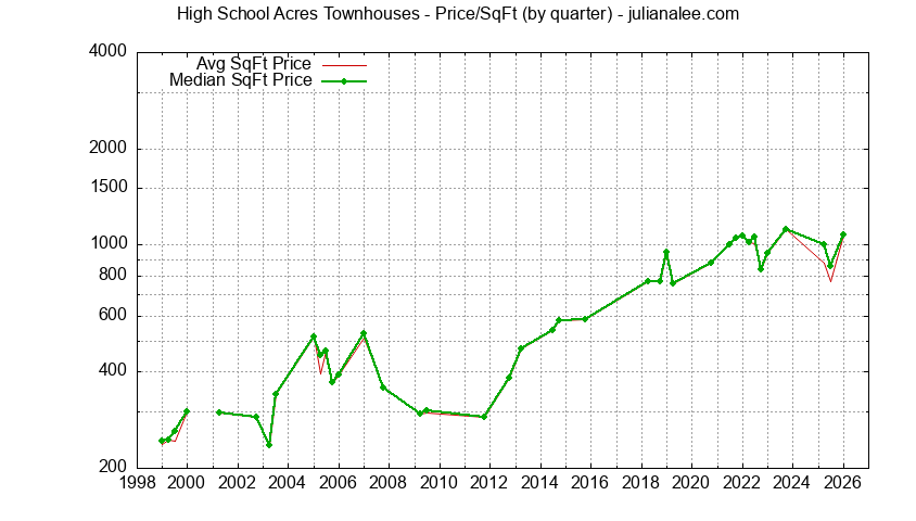 Graph of the Quarterly Average Price Per Square Foot for High School Acres Townhouses Sold