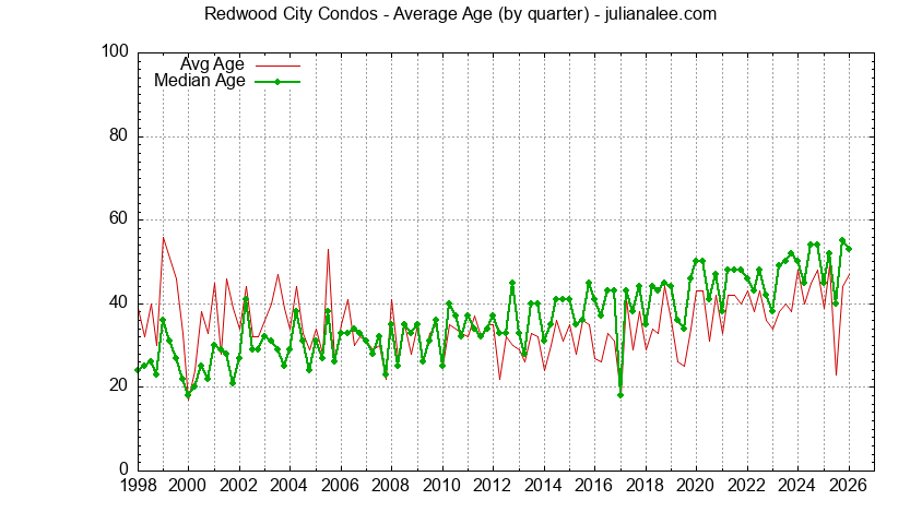 Graph of the Quarterly Average Age of Redwood City Condos Sold