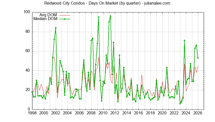 Graph of the Quarterly Average Days On Market for Redwood City Condos Sold