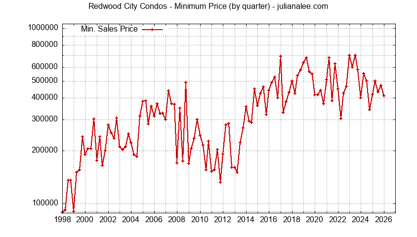 Graph of the Quarterly Minimum Price for Redwood City Condos Sold