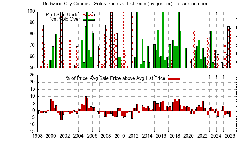 Graph of the Quarterly Sales Price vs. List Price for Redwood City Condos