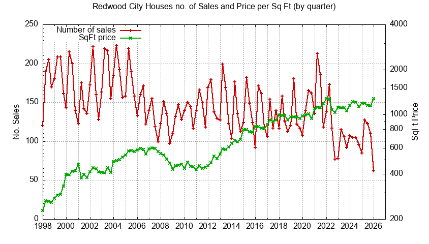 Graph of the Quarterly Number of Redwood City Townhouses Sold