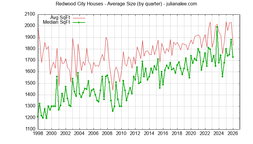 Graph of the average size of a house sold in Redwood City