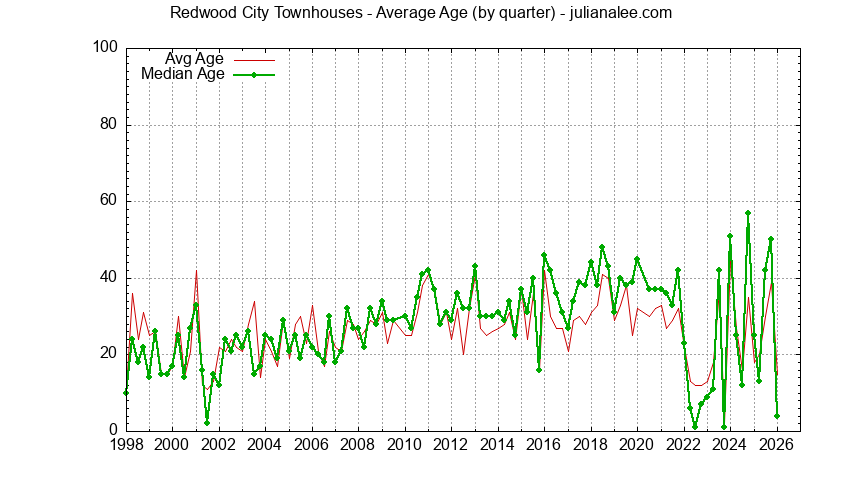 Graph of the Quarterly Average Age of Redwood City Townhouses Sold