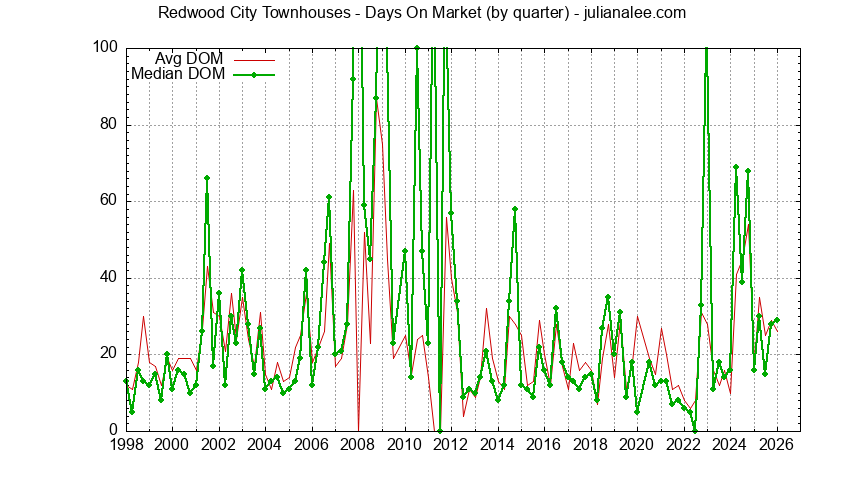 Graph of the Quarterly Average Days On Market for Redwood City Townhouses Sold