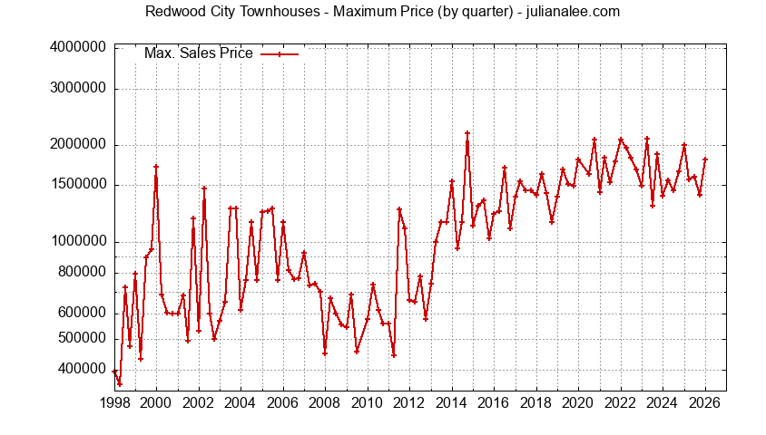 Graph of the Quarterly Maximum Price for Redwood City Townhouses Sold