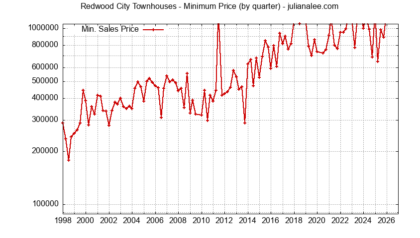 Graph of the Quarterly Minimum Price for Redwood City Townhouses Sold