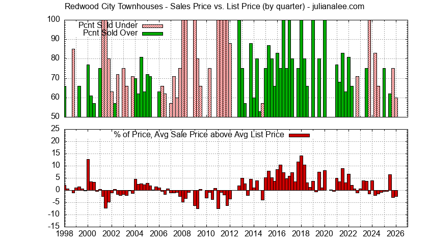 Graph of the Quarterly Sales Price vs. List Price for Redwood City Townhouses