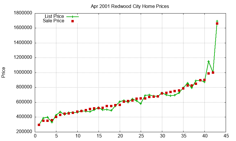Redwood City Homes Just Sold 2001-04
