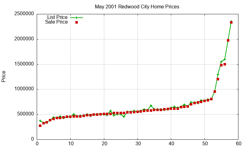 Redwood City Homes Just Sold 2001-05