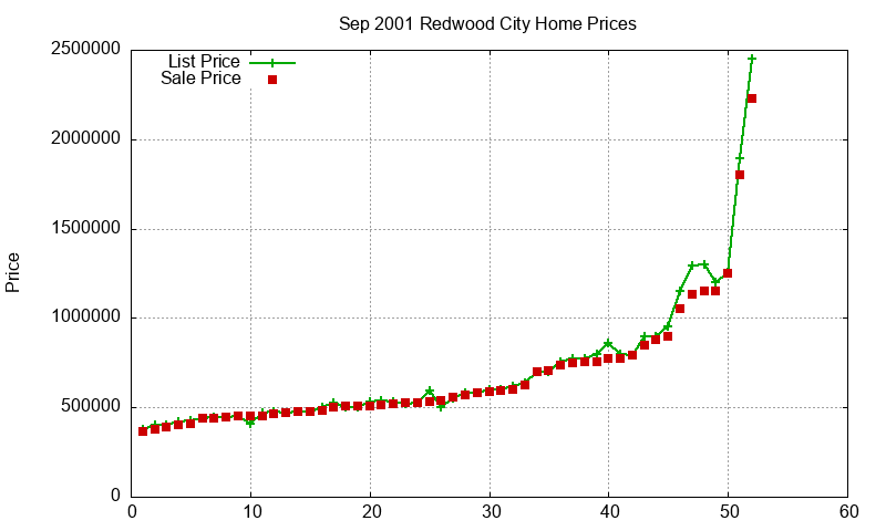 Redwood City Homes Just Sold 2001-09