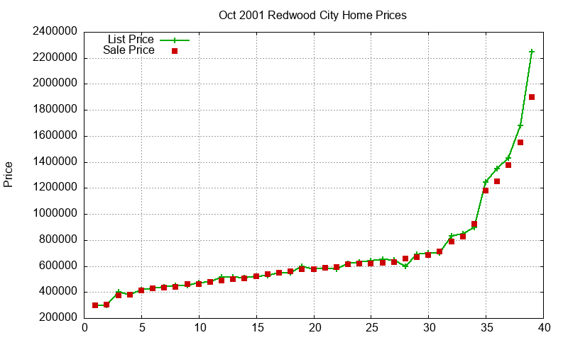 Redwood City Homes Just Sold 2001-10