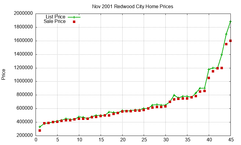 Redwood City Homes Just Sold 2001-11