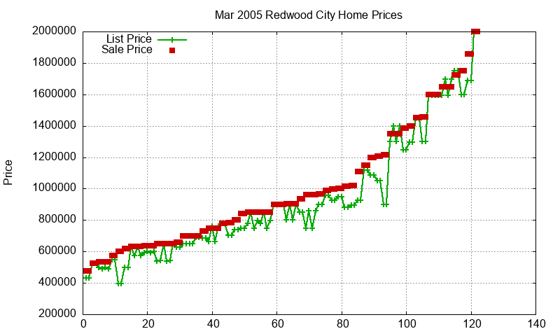 Redwood City Homes Just Sold 2005-03