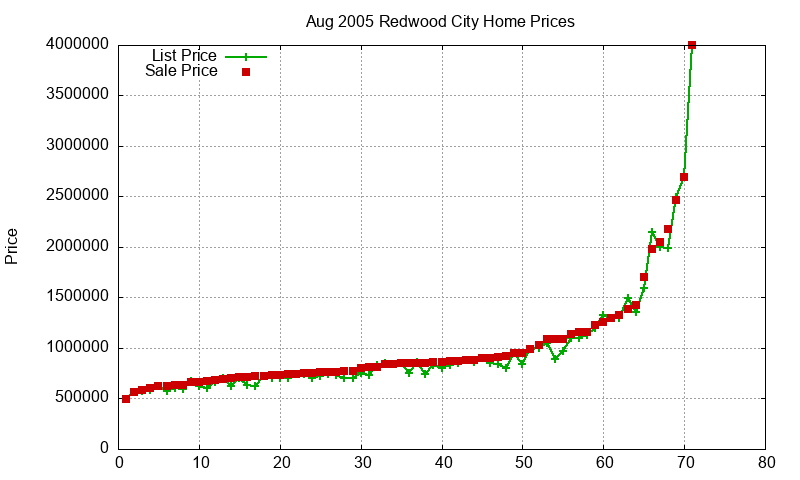 Redwood City Homes Just Sold 2005-08