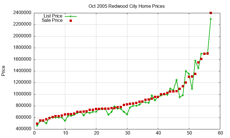 Redwood City Homes Just Sold 2005-10