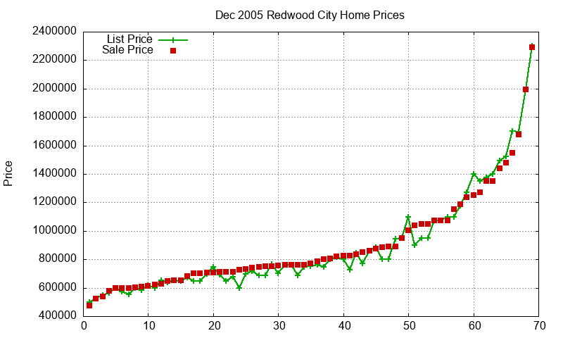 Redwood City Homes Just Sold 2005-12