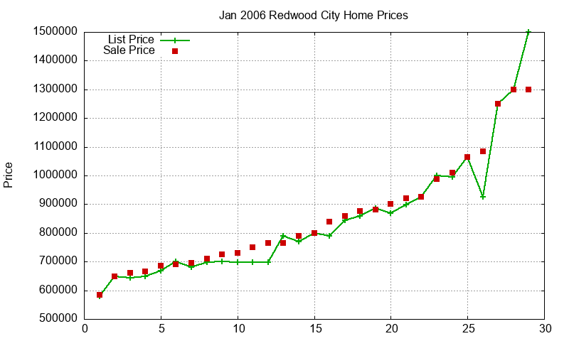Redwood City Homes Just Sold 2006-01