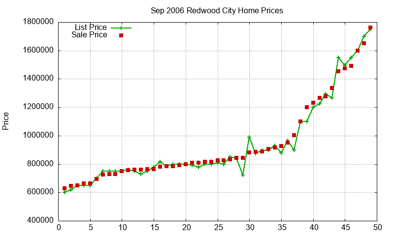 Redwood City Homes Just Sold 2006-09