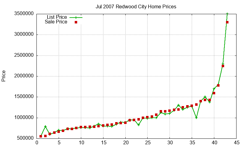 Redwood City Homes Just Sold 2007-07