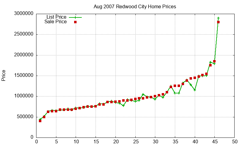 Redwood City Homes Just Sold 2007-08