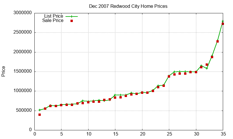 Redwood City Homes Just Sold 2007-12