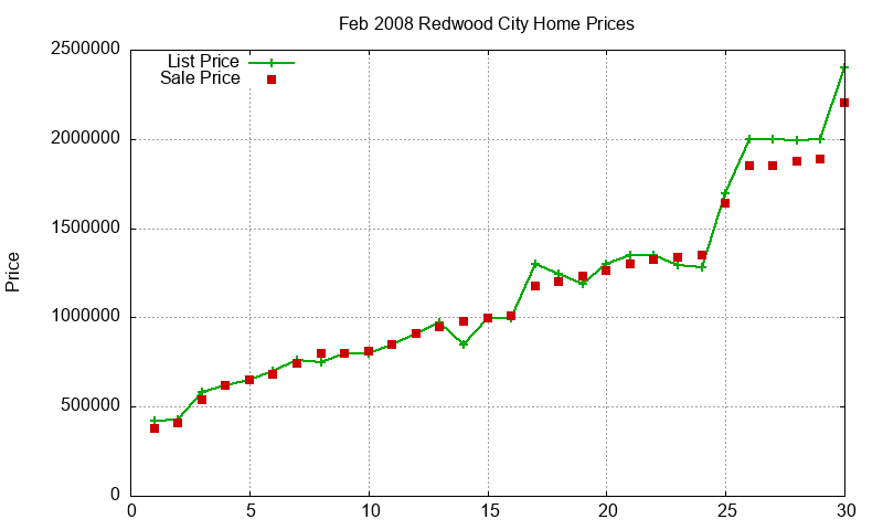 Redwood City Homes Just Sold 2008-02