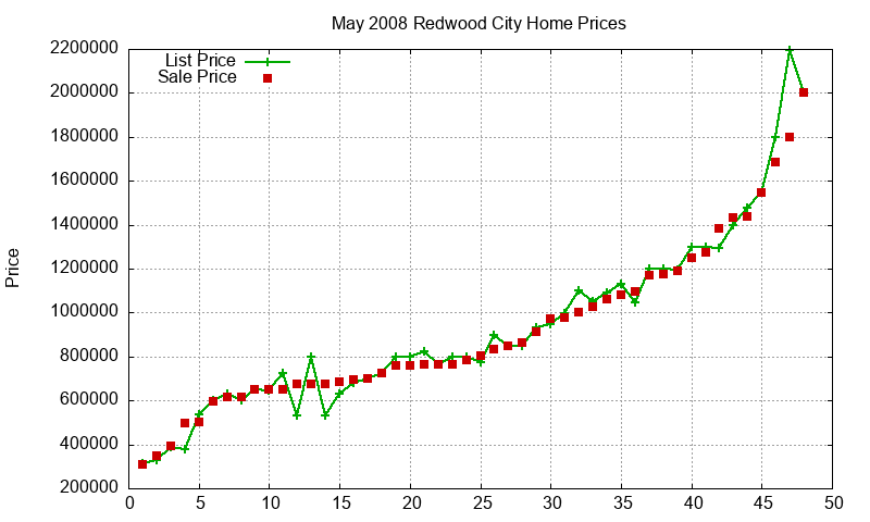Redwood City Homes Just Sold 2008-05