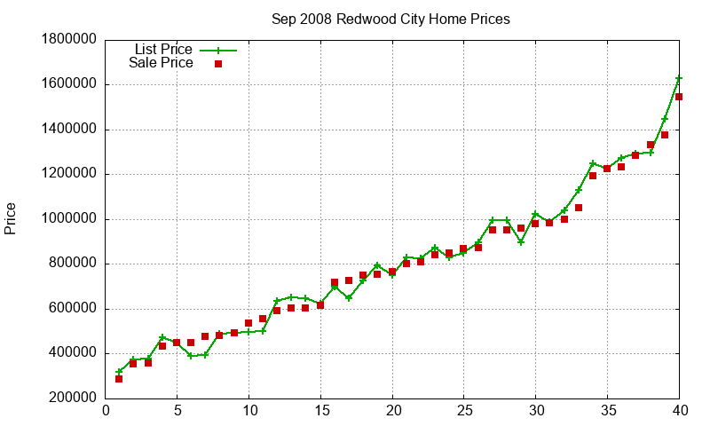 Redwood City Homes Just Sold 2008-09