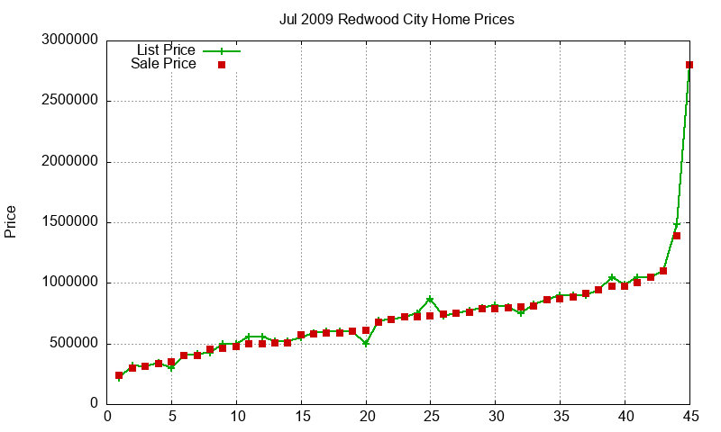 Redwood City Homes Just Sold 2009-07