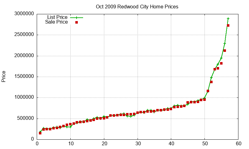 Redwood City Homes Just Sold 2009-10