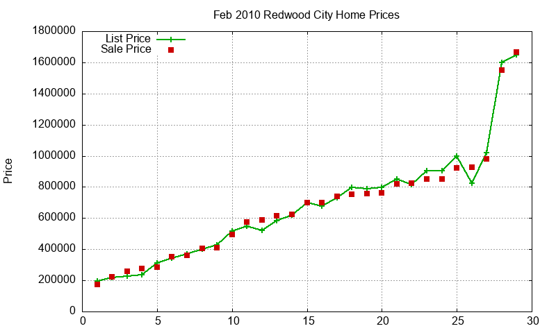 Redwood City Homes Just Sold 2010-02