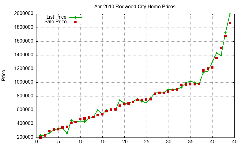 Redwood City Homes Just Sold 2010-04