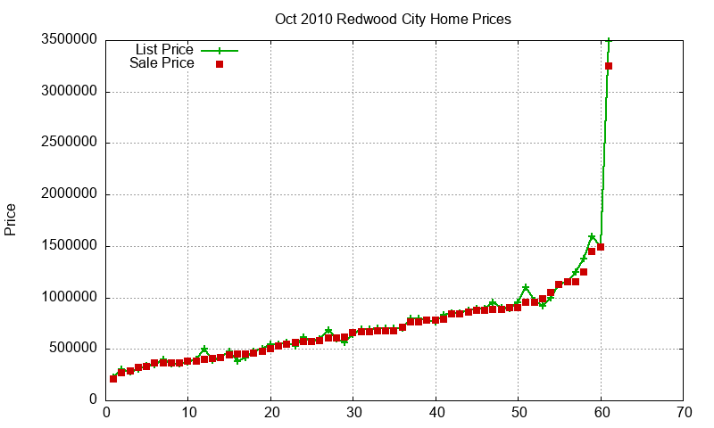 Redwood City Homes Just Sold 2010-10