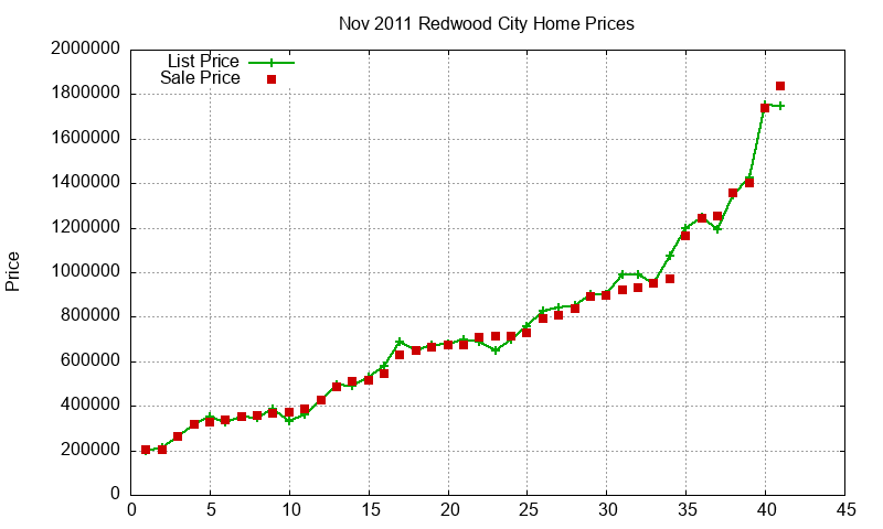 Redwood City Homes Just Sold 2011-11