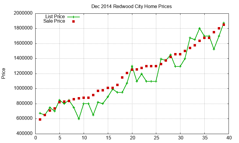 Redwood City Homes Just Sold 2014-12