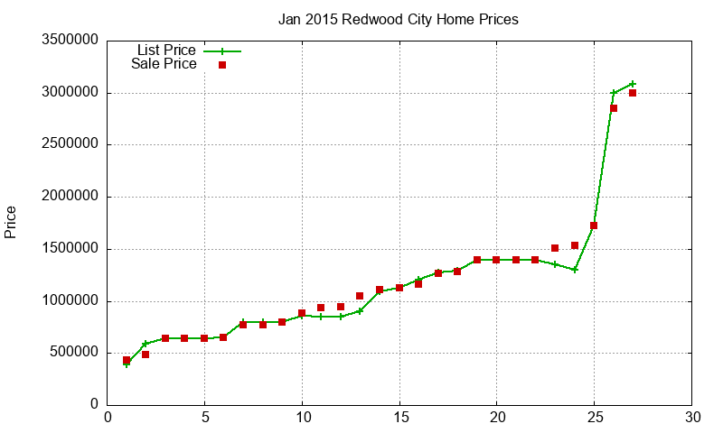 Redwood City Homes Just Sold 2015-01