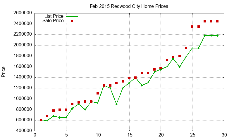 Redwood City Homes Just Sold 2015-02