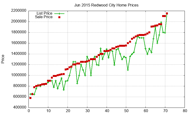 Redwood City Homes Just Sold 2015-06