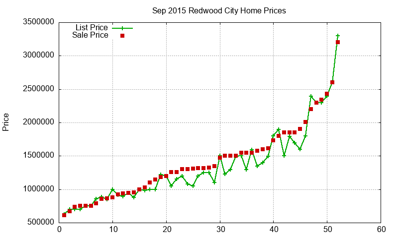Redwood City Homes Just Sold 2015-09