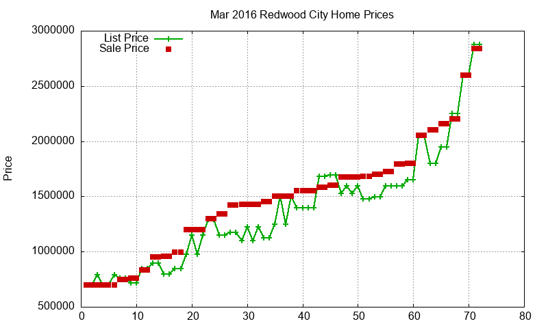 Redwood City Homes Just Sold 2016-03