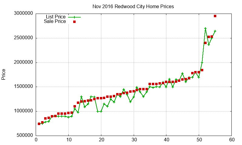 Redwood City Homes Just Sold 2016-11